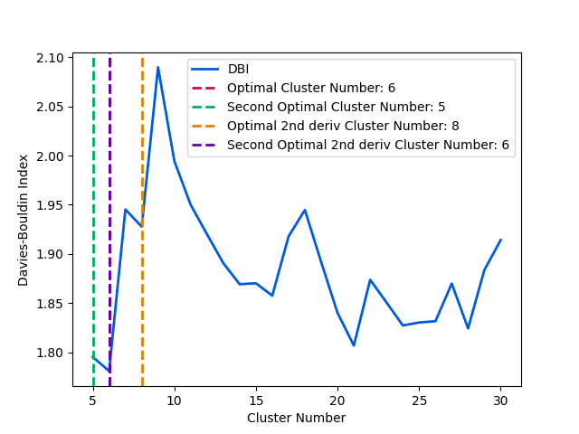 analysis db