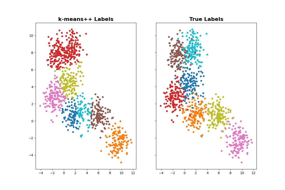 k-means++ Labels, True Labels